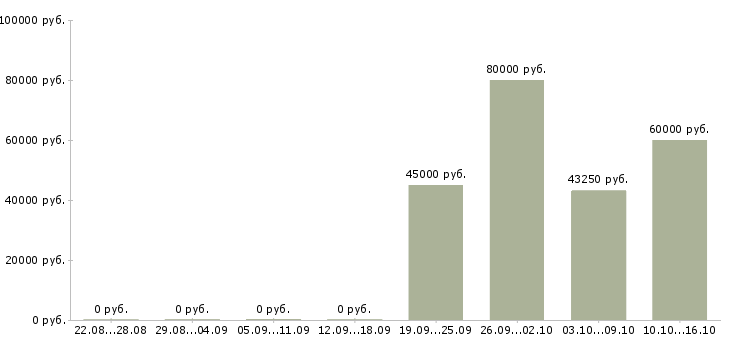 Вакансии кредитный менеджер в Тюмени - Медиана зарплат кредитный менеджер в Тюмени за 2 месяца