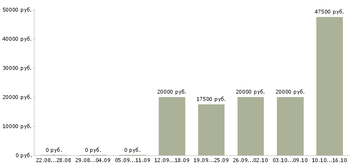 Вакансии мастер в Тамбове - Медиана зарплат мастер в Тамбове за 2 месяца