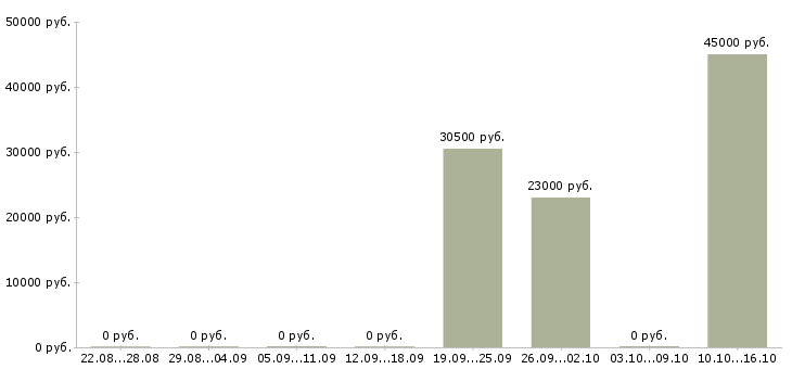 Вакансии менеджер отдела маркетинга в Перми - Медиана зарплат менеджер отдела маркетинга в Перми за 2 месяца
