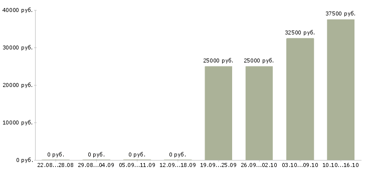 Вакансии менеджер по предоставлению информационных услуг Санкт-петербург - Медиана зарплат менеджер по предоставлению информационных услуг Санкт-петербург за 2 месяца