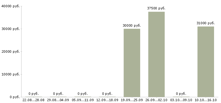 Вакансии менеджер по продажам рекламных возможностей в Барнауле - Медиана зарплат менеджер по продажам рекламных возможностей в Барнауле за 2 месяца