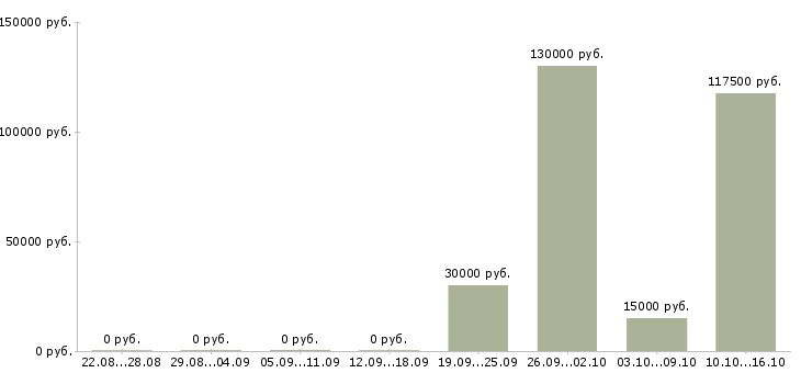 Вакансии менеджер по продажам телефонной связи в Кирове - Медиана зарплат менеджер по продажам телефонной связи в Кирове за 2 месяца