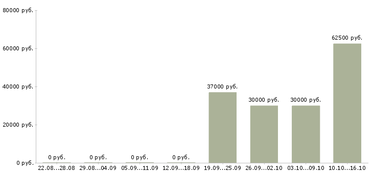 Вакансии менеджер по продаже недвижимости в Барнауле - Медиана зарплат менеджер по продаже недвижимости в Барнауле за 2 месяца