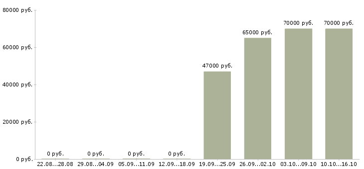 Вакансии менеджер по развитию постоянных клиентов в Кемерово - Медиана зарплат менеджер по развитию постоянных клиентов в Кемерово за 2 месяца