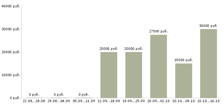 Вакансии менеджер по рекламе в Саранске - Медиана зарплат менеджер по рекламе в Саранске за 2 месяца