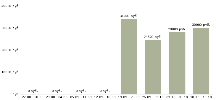 Вакансии менеджер по созданию клиентской базы Татарстан - Медиана зарплат менеджер по созданию клиентской базы Татарстан за 2 месяца