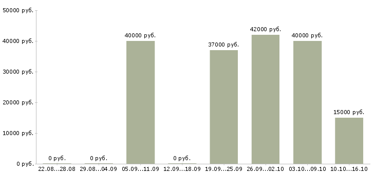 Вакансии менеджер проектов в Балашихе - Медиана зарплат менеджер проектов в Балашихе за 2 месяца