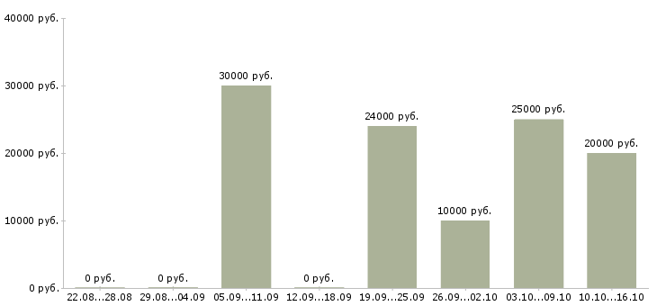 Вакансии набираем сотрудников для работы дома в Воронеже - Медиана зарплат набираем сотрудников для работы дома в Воронеже за 2 месяца