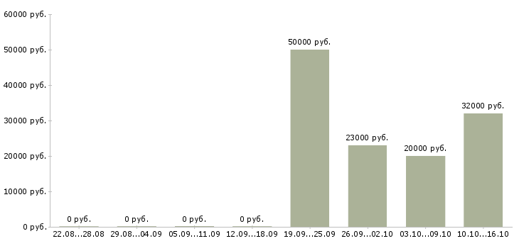 Вакансии оператор на офисный телефон Бурятия - Медиана зарплат оператор на офисный телефон Бурятия за 2 месяца