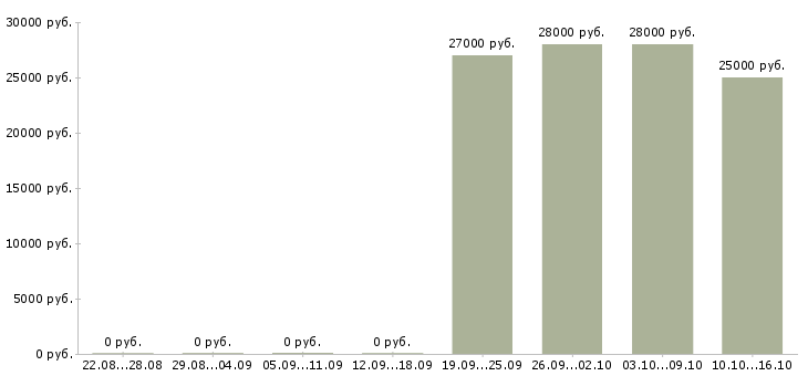 Вакансии оператор связи в Белгороде - Медиана зарплат оператор связи в Белгороде за 2 месяца
