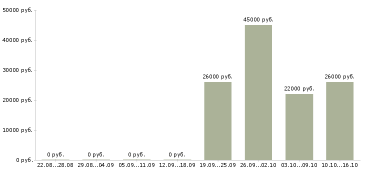 Вакансии ответственный администратор в Клине - Медиана зарплат ответственный администратор в Клине за 2 месяца
