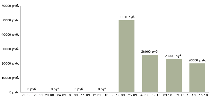 Вакансии отдел кредитования в Саратове - Медиана зарплат отдел кредитования в Саратове за 2 месяца