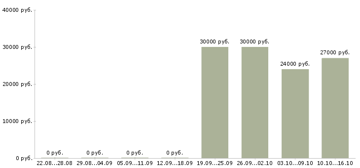Вакансии отдел планирования в Чебоксарах - Медиана зарплат отдел планирования в Чебоксарах за 2 месяца