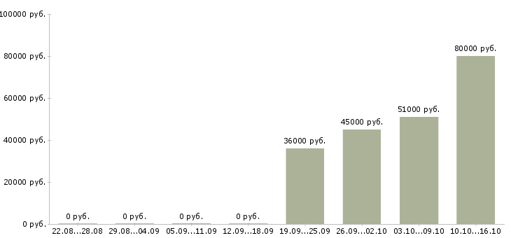 Вакансии охранник вахта в Кирове - Медиана зарплат охранник вахта в Кирове за 2 месяца