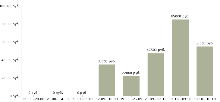 Вакансии охранник вахта в Пензе - Медиана зарплат охранник вахта в Пензе за 2 месяца