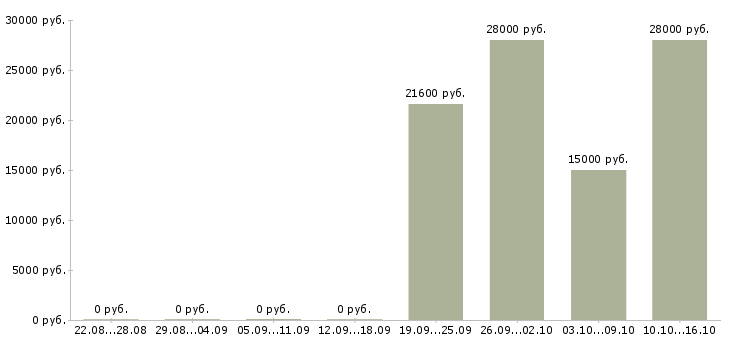 Вакансии помощник менеджера в интернете Башкортостан - Медиана зарплат помощник менеджера в интернете Башкортостан за 2 месяца