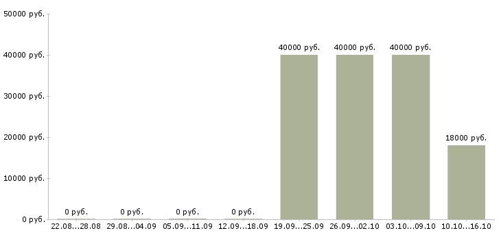 Вакансии приглашаю в международную компанию Коми - Медиана зарплат приглашаю в международную компанию Коми за 2 месяца