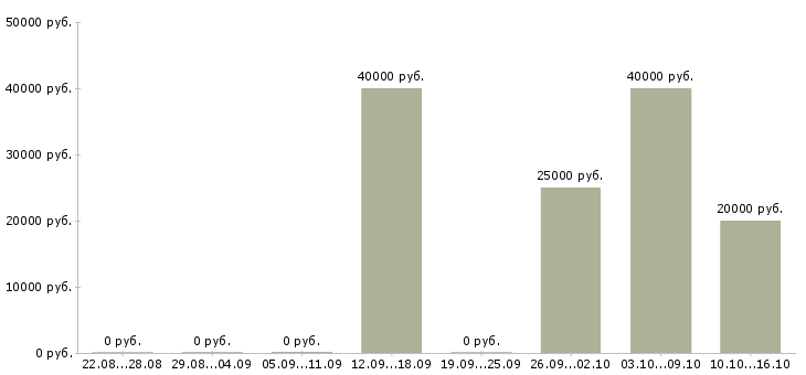 Вакансии программист sql в Саратове - Медиана зарплат программист sql в Саратове за 2 месяца