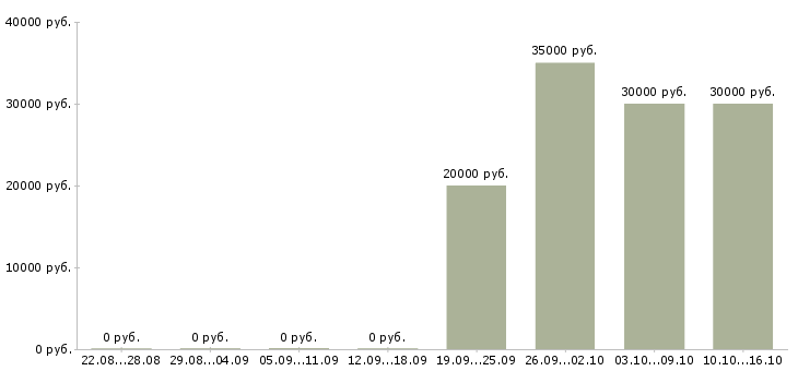 Вакансии продажа автозапчастей в Хабаровске - Медиана зарплат продажа автозапчастей в Хабаровске за 2 месяца