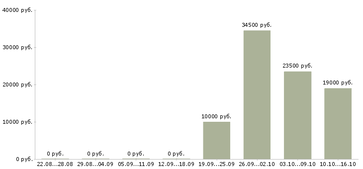 Вакансии работник зала в Перми - Медиана зарплат работник зала в Перми за 2 месяца