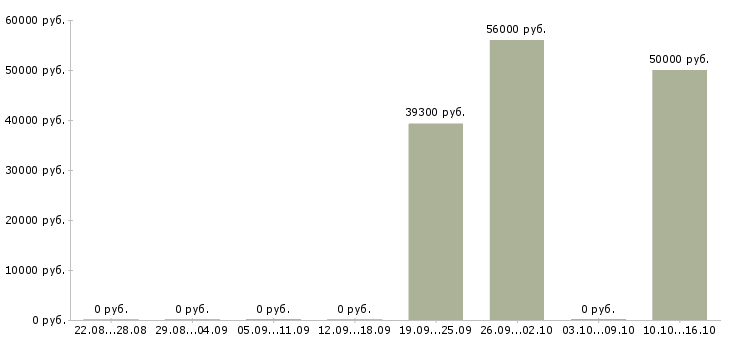 Вакансии работник на продуктовый склад в Москве - Медиана зарплат работник на продуктовый склад в Москве за 2 месяца