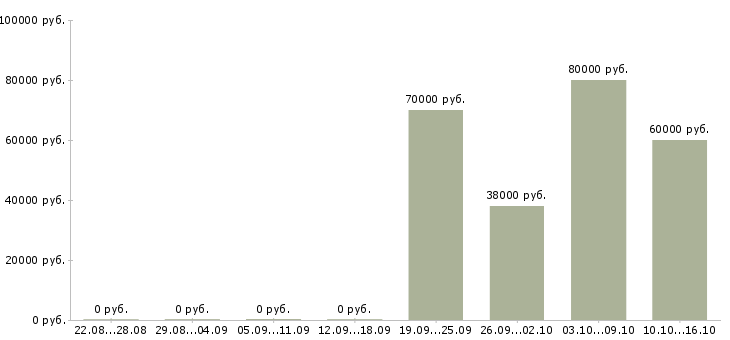 Вакансии рабочий на завод в Вологде - Медиана зарплат рабочий на завод в Вологде за 2 месяца