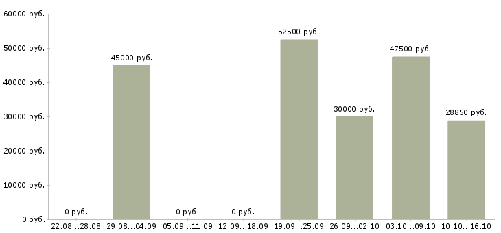Вакансии рабочий на стройку Санкт-петербург - Медиана зарплат рабочий на стройку Санкт-петербург за 2 месяца