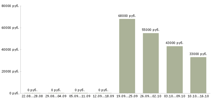 Вакансии рабочий склада на упаковку в Владимире - Медиана зарплат рабочий склада на упаковку в Владимире за 2 месяца