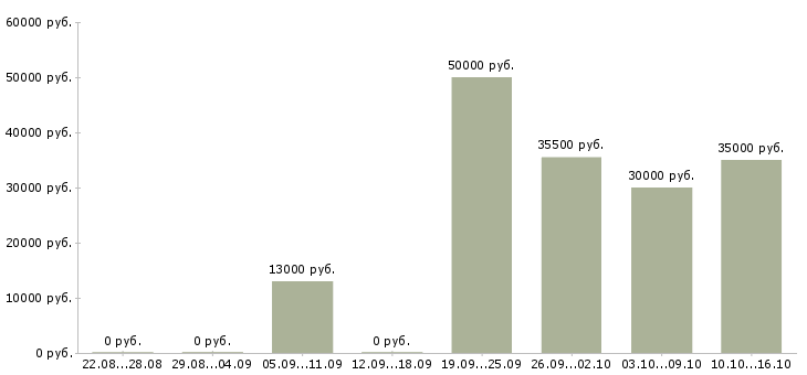Вакансии разработчик в Вологде - Медиана зарплат разработчик в Вологде за 2 месяца