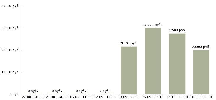 Вакансии ревизор в Саратове - Медиана зарплат ревизор в Саратове за 2 месяца