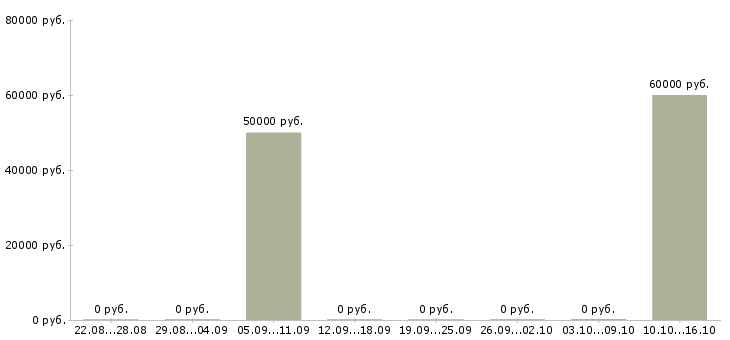 Вакансии руководитель направления кухни в Москве - Медиана зарплат руководитель направления кухни в Москве за 2 месяца