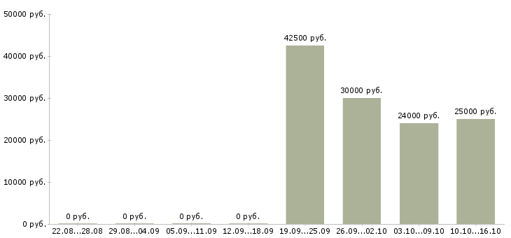 Вакансии руководитель проекта отдела продаж Башкортостан - Медиана зарплат руководитель проекта отдела продаж Башкортостан за 2 месяца