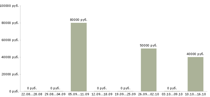 Вакансии руководитель проекта отдела продаж в Челябинске - Медиана зарплат руководитель проекта отдела продаж в Челябинске за 2 месяца