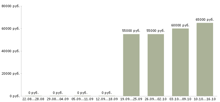 Вакансии сборщик в Орле - Медиана зарплат сборщик в Орле за 2 месяца