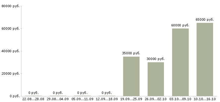 Вакансии сотрудник склада в Саранске - Медиана зарплат сотрудник склада в Саранске за 2 месяца