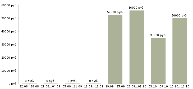 Вакансии сотрудник склада вахта в Химках - Медиана зарплат сотрудник склада вахта в Химках за 2 месяца
