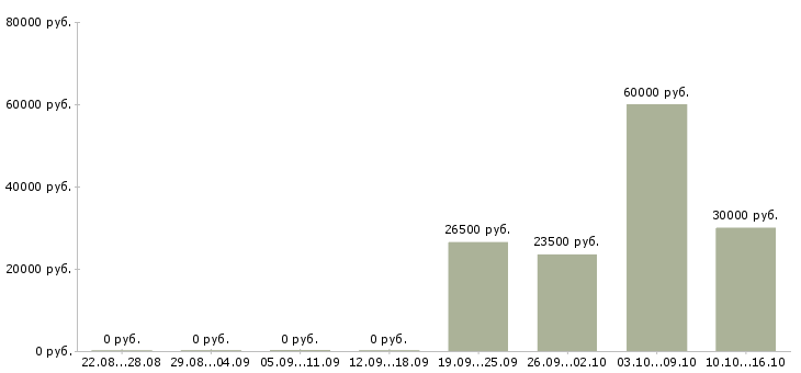 Вакансии специалист по ведению склада Ростов-на-дону - Медиана зарплат специалист по ведению склада Ростов-на-дону за 2 месяца