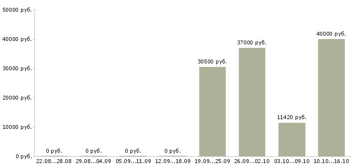 Вакансии специалист по кадровому делопроизводству в Краснодаре - Медиана зарплат специалист по кадровому делопроизводству в Краснодаре за 2 месяца