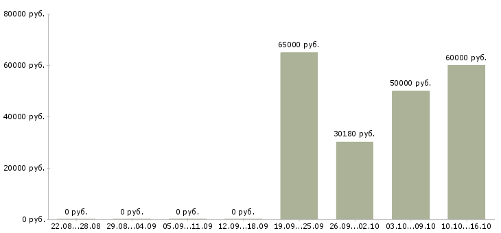 Вакансии специалист по качеству в Зеленограде - Медиана зарплат специалист по качеству в Зеленограде за 2 месяца