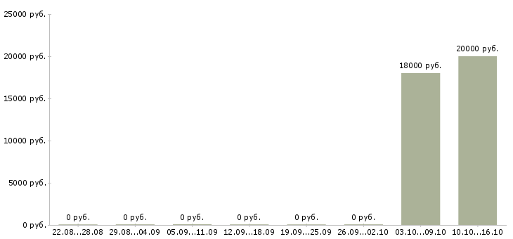 Вакансии специалист по поиску позиций в Кирове - Медиана зарплат специалист по поиску позиций в Кирове за 2 месяца