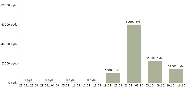 Вакансии специалист по приемке товара в Красноярске - Медиана зарплат специалист по приемке товара в Красноярске за 2 месяца