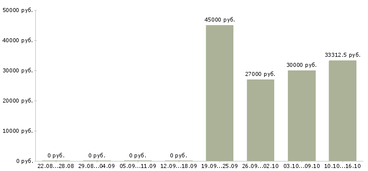 Вакансии специалист по продажам пластиковых карт в Москве - Медиана зарплат специалист по продажам пластиковых карт в Москве за 2 месяца
