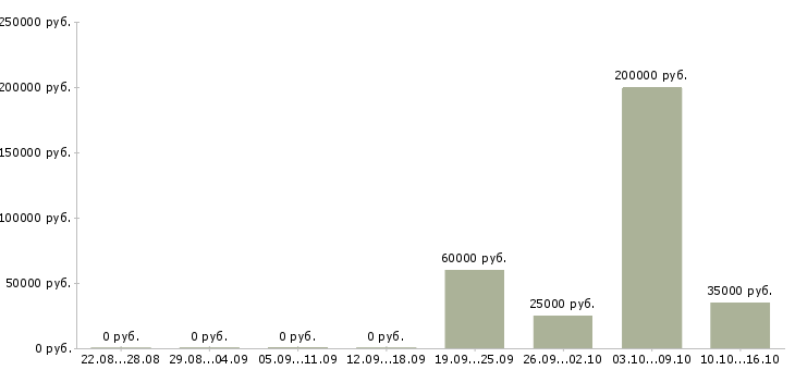 Вакансии специалист по сопровождению продуктов в Новосибирске - Медиана зарплат специалист по сопровождению продуктов в Новосибирске за 2 месяца