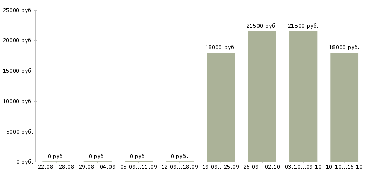Вакансии специалист с опытом работы администратора Северная осетия - Медиана зарплат специалист с опытом работы администратора Северная осетия за 2 месяца
