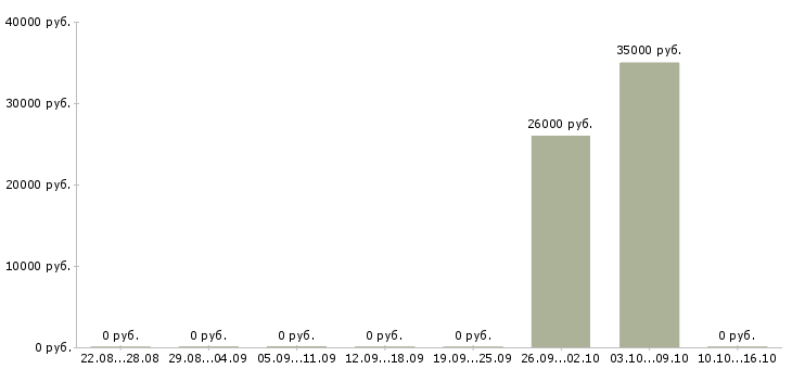 Вакансии страховой агент Башкортостан - Медиана зарплат страховой агент Башкортостан за 2 месяца