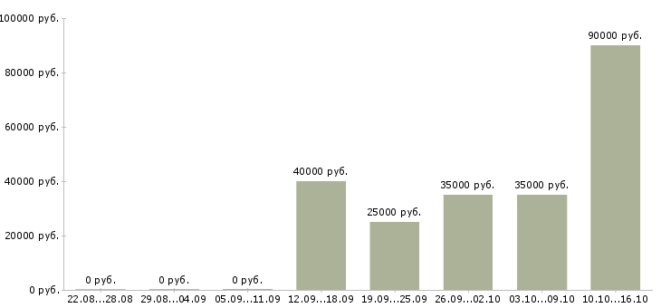 Вакансии территориальный менеджер в Владивостоке - Медиана зарплат территориальный менеджер в Владивостоке за 2 месяца