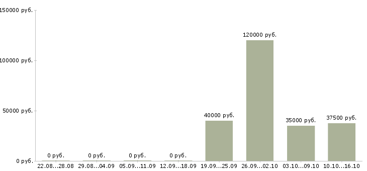 Вакансии технолог отдела контроля качества Татарстан - Медиана зарплат технолог отдела контроля качества Татарстан за 2 месяца
