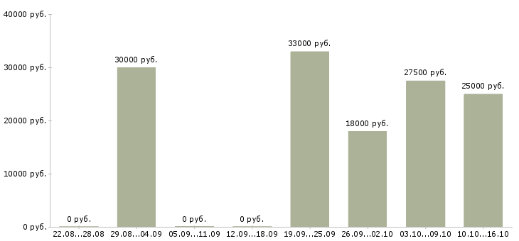 Вакансии требуется интернет менеджер на дому в Твери - Медиана зарплат требуется интернет менеджер на дому в Твери за 2 месяца