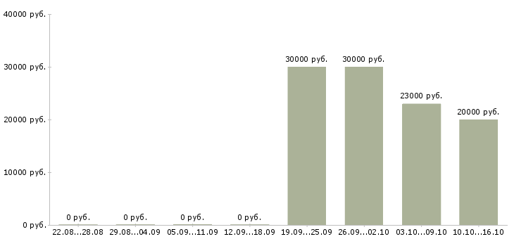 Вакансии требуется сотрудник для размещения объявлений Санкт-петербург - Медиана зарплат требуется сотрудник для размещения объявлений Санкт-петербург за 2 месяца