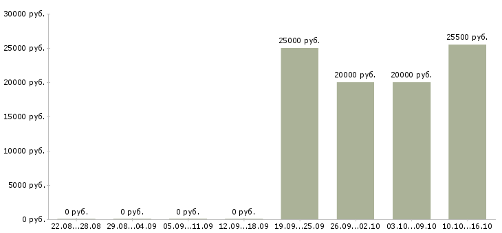 Вакансии требуются сотрудники в интернет проект в Кирове - Медиана зарплат требуются сотрудники в интернет проект в Кирове за 2 месяца